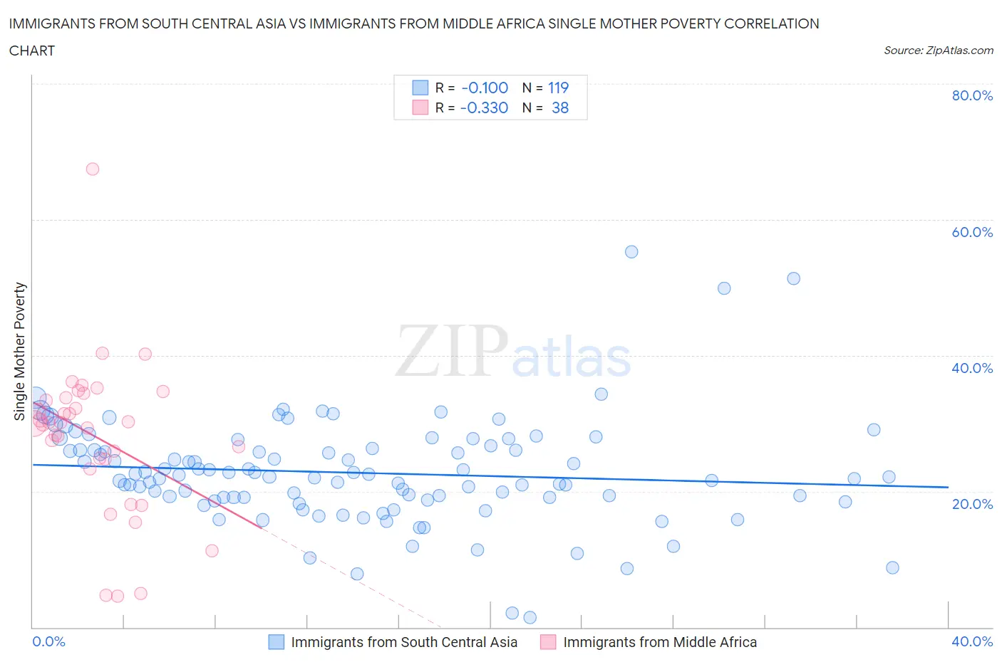 Immigrants from South Central Asia vs Immigrants from Middle Africa Single Mother Poverty