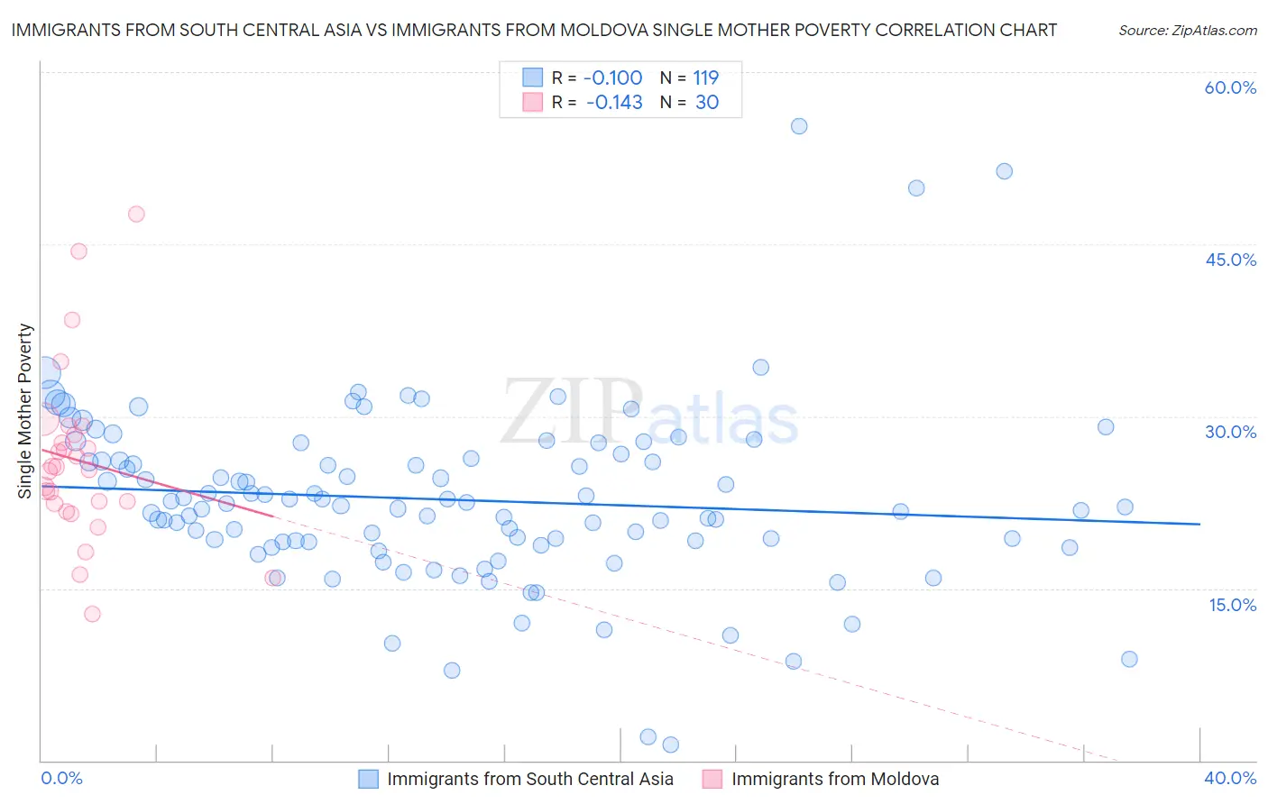 Immigrants from South Central Asia vs Immigrants from Moldova Single Mother Poverty