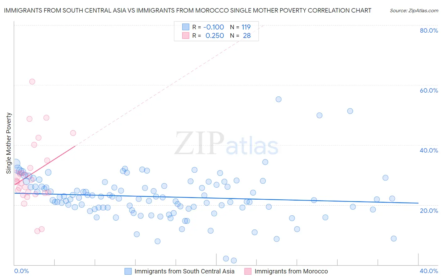Immigrants from South Central Asia vs Immigrants from Morocco Single Mother Poverty
