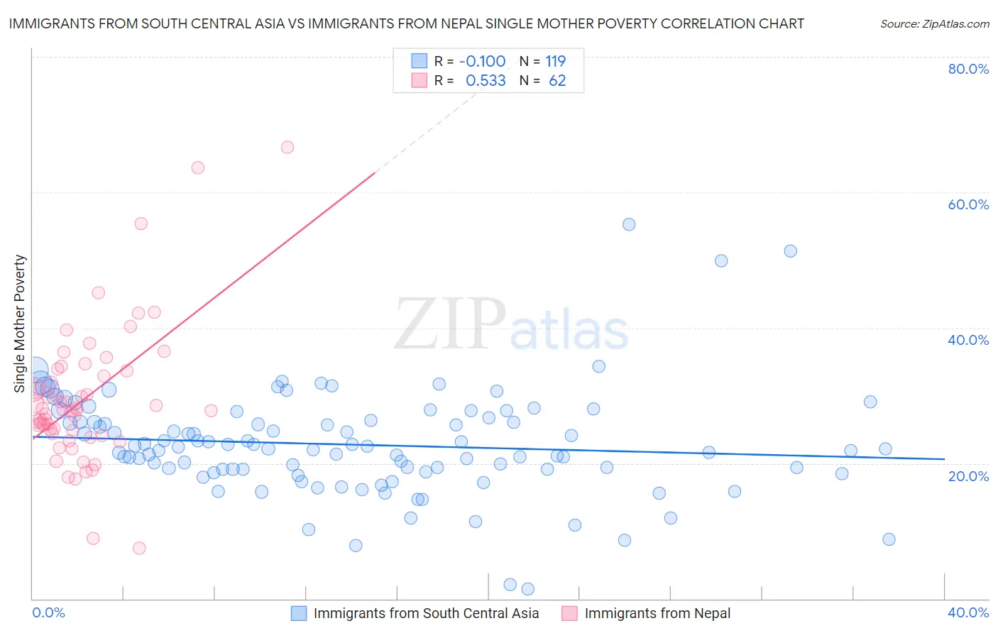 Immigrants from South Central Asia vs Immigrants from Nepal Single Mother Poverty