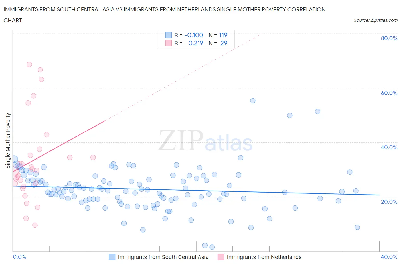 Immigrants from South Central Asia vs Immigrants from Netherlands Single Mother Poverty