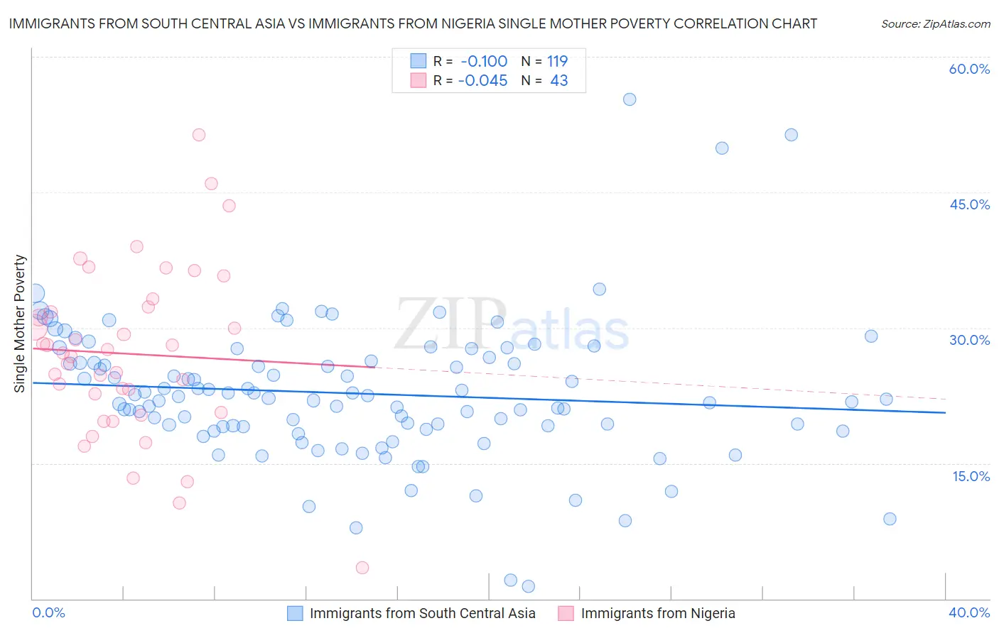 Immigrants from South Central Asia vs Immigrants from Nigeria Single Mother Poverty