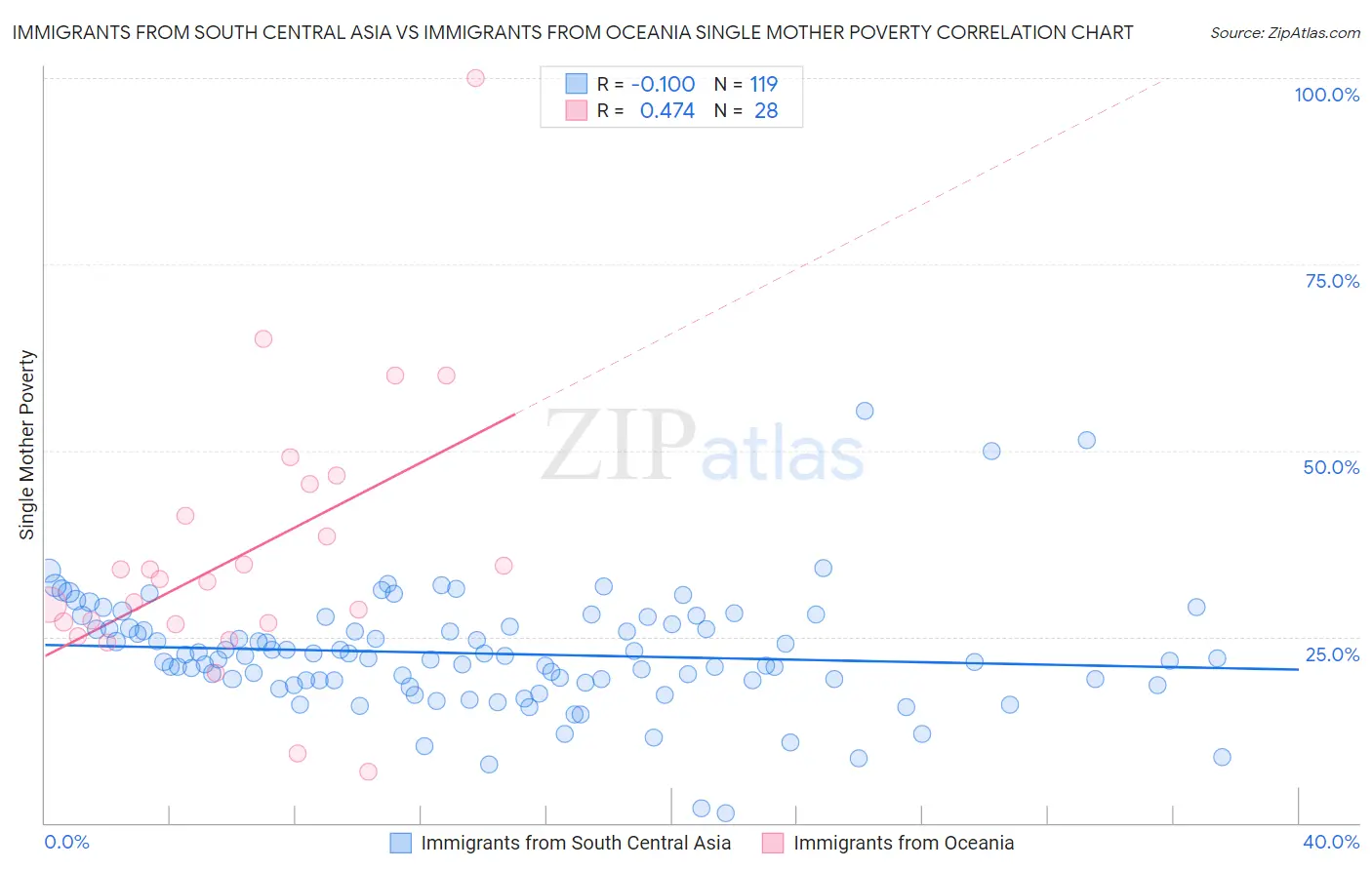 Immigrants from South Central Asia vs Immigrants from Oceania Single Mother Poverty