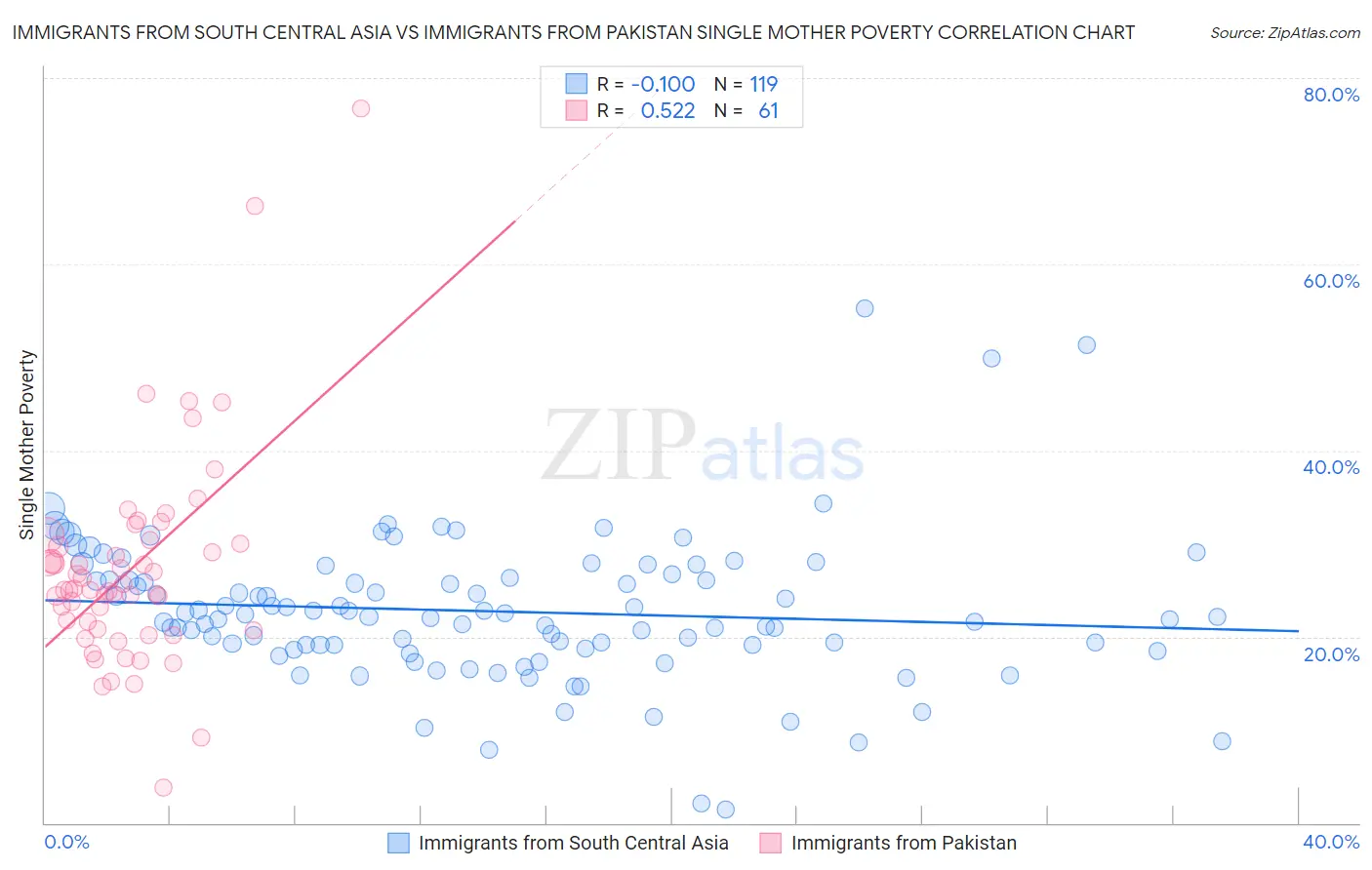Immigrants from South Central Asia vs Immigrants from Pakistan Single Mother Poverty