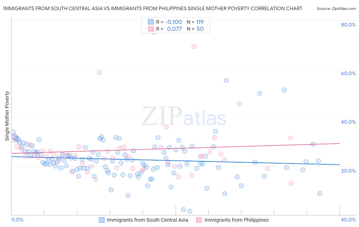Immigrants from South Central Asia vs Immigrants from Philippines Single Mother Poverty