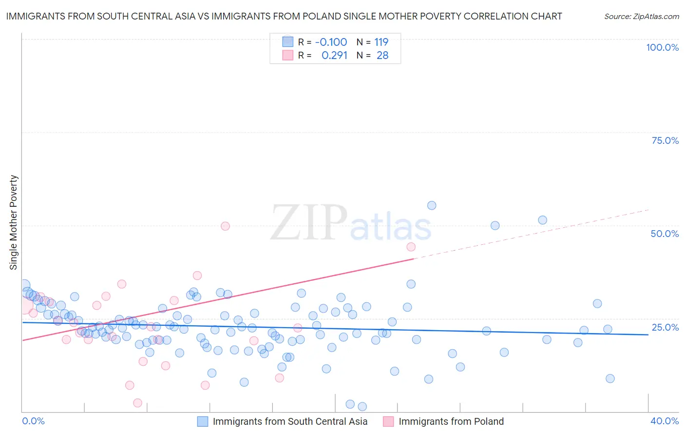 Immigrants from South Central Asia vs Immigrants from Poland Single Mother Poverty