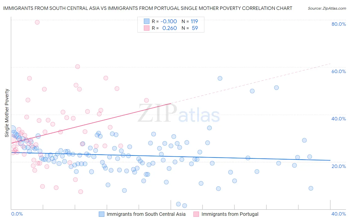 Immigrants from South Central Asia vs Immigrants from Portugal Single Mother Poverty