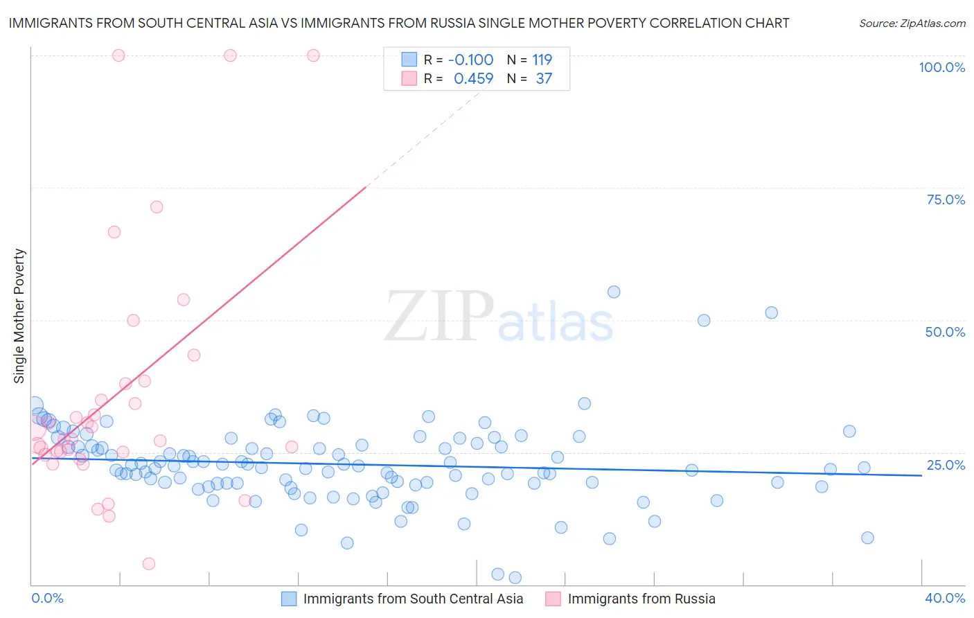 Immigrants from South Central Asia vs Immigrants from Russia Single Mother Poverty