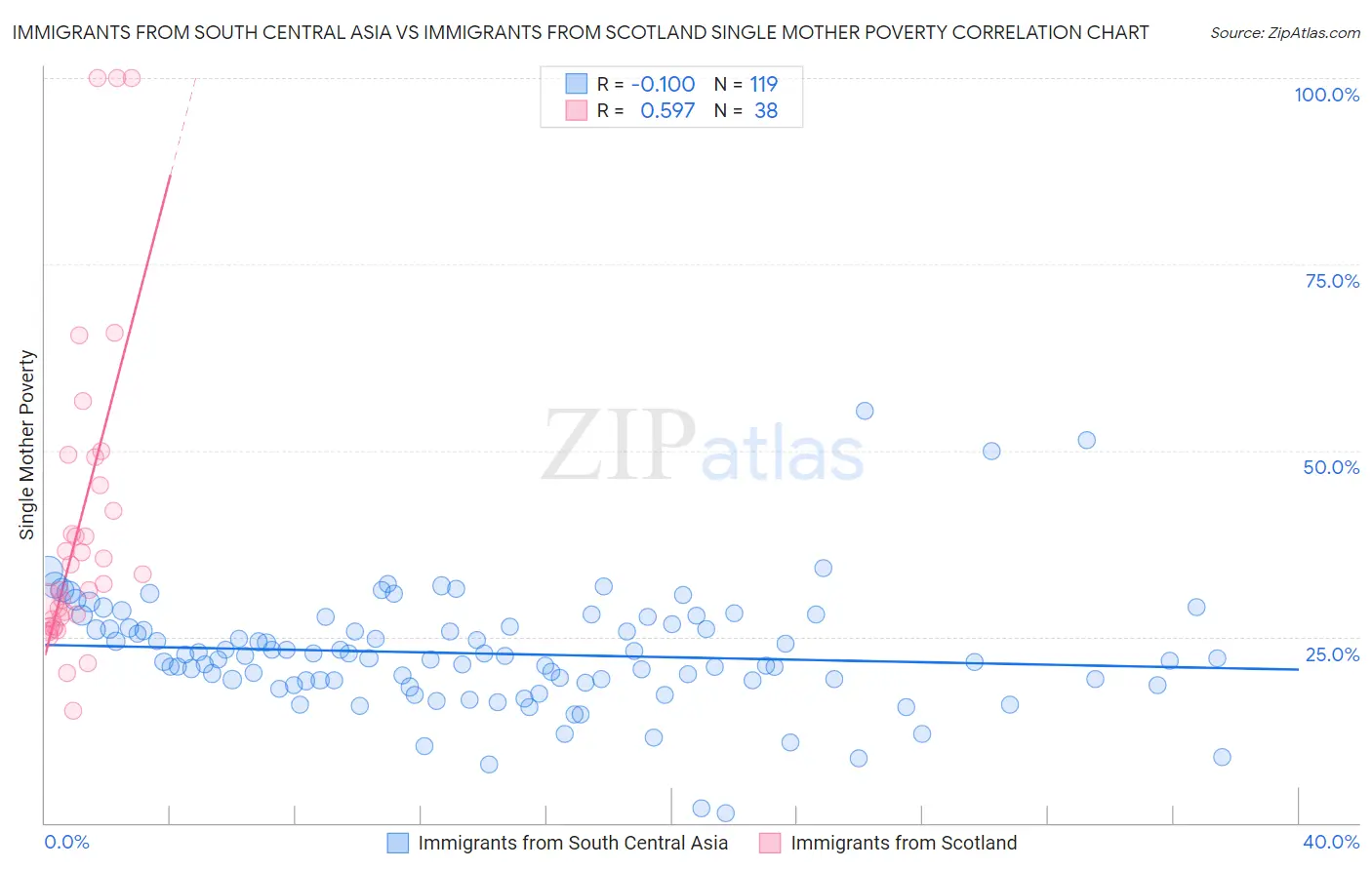 Immigrants from South Central Asia vs Immigrants from Scotland Single Mother Poverty