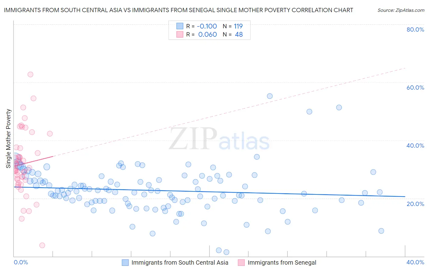 Immigrants from South Central Asia vs Immigrants from Senegal Single Mother Poverty
