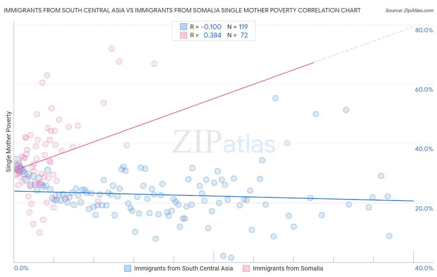 Immigrants from South Central Asia vs Immigrants from Somalia Single Mother Poverty