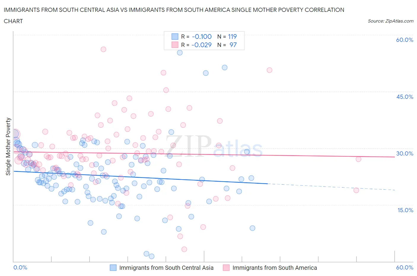 Immigrants from South Central Asia vs Immigrants from South America Single Mother Poverty