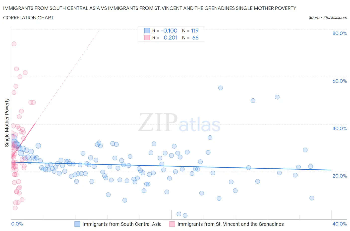 Immigrants from South Central Asia vs Immigrants from St. Vincent and the Grenadines Single Mother Poverty