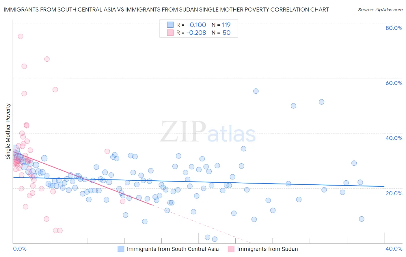Immigrants from South Central Asia vs Immigrants from Sudan Single Mother Poverty