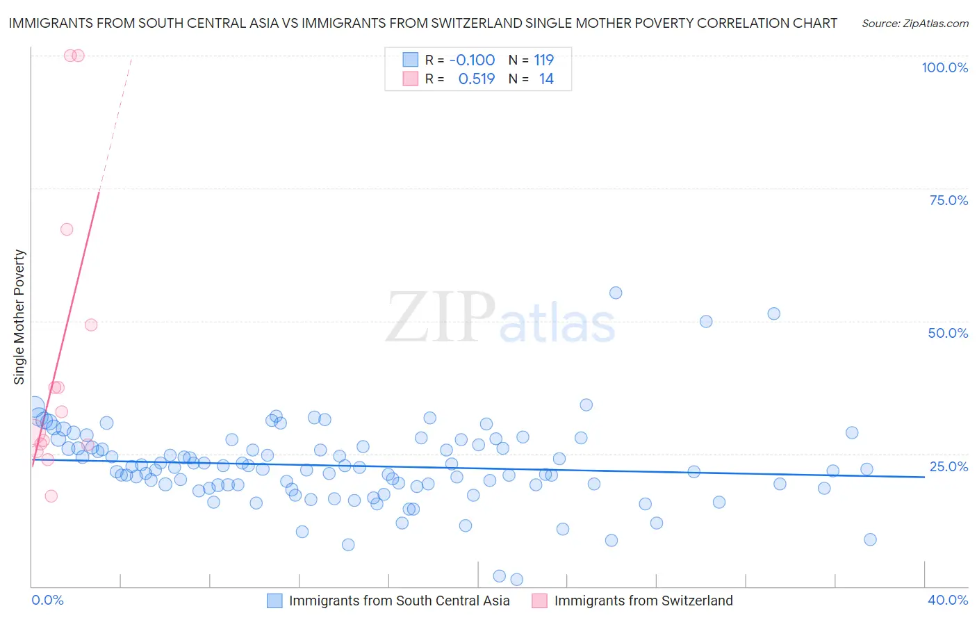 Immigrants from South Central Asia vs Immigrants from Switzerland Single Mother Poverty