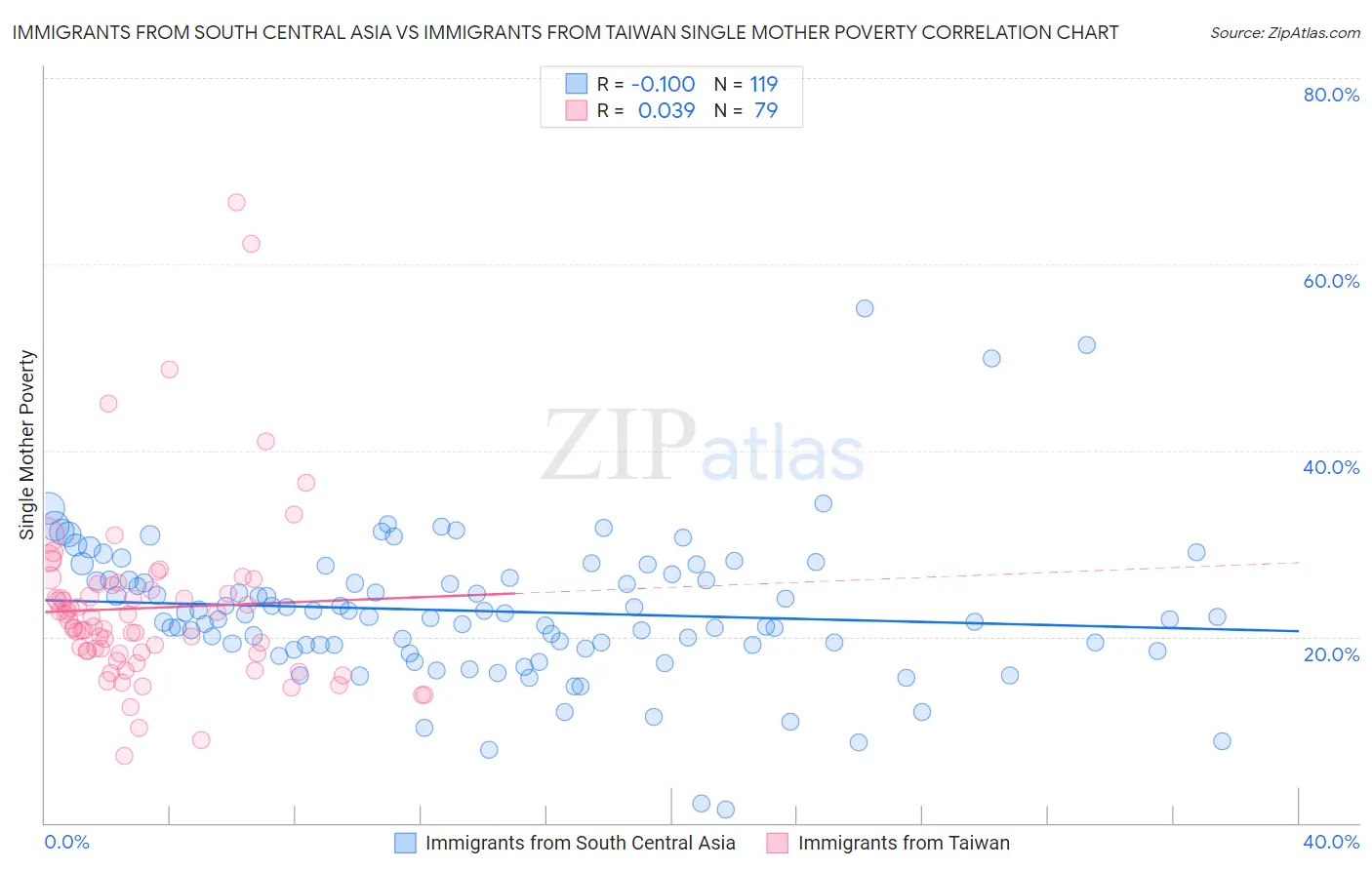 Immigrants from South Central Asia vs Immigrants from Taiwan Single Mother Poverty