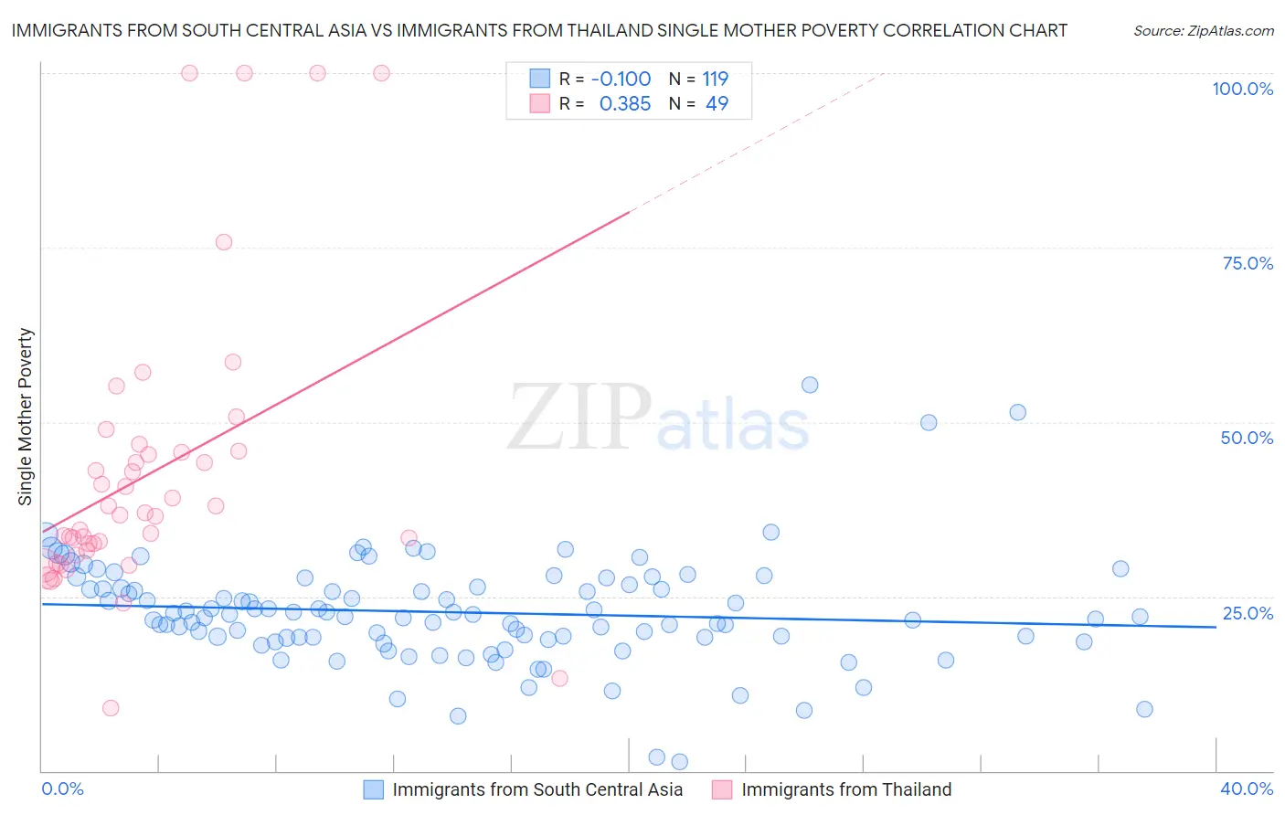Immigrants from South Central Asia vs Immigrants from Thailand Single Mother Poverty