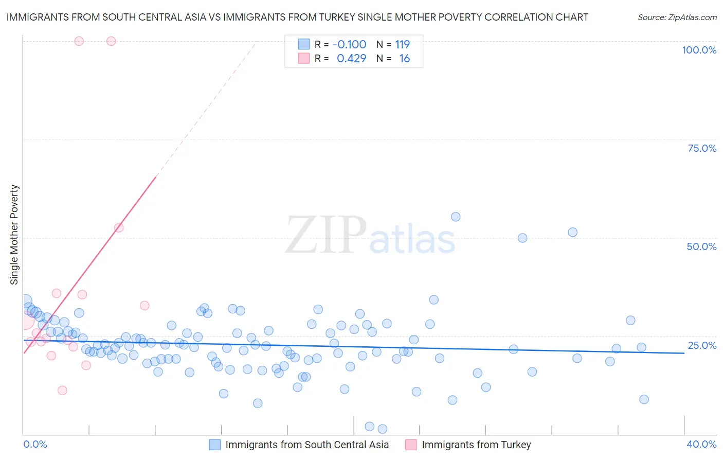 Immigrants from South Central Asia vs Immigrants from Turkey Single Mother Poverty