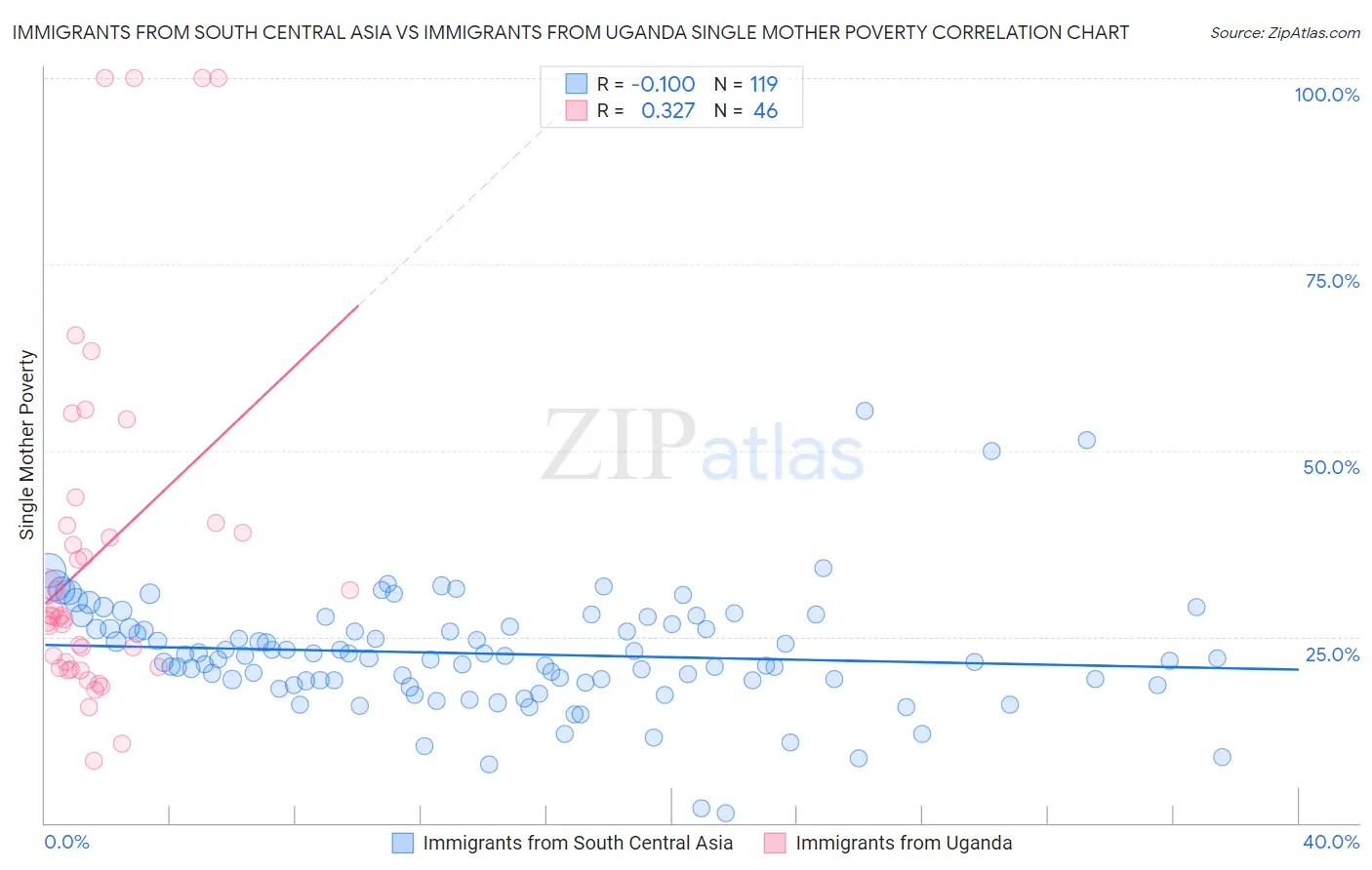 Immigrants from South Central Asia vs Immigrants from Uganda Single Mother Poverty
