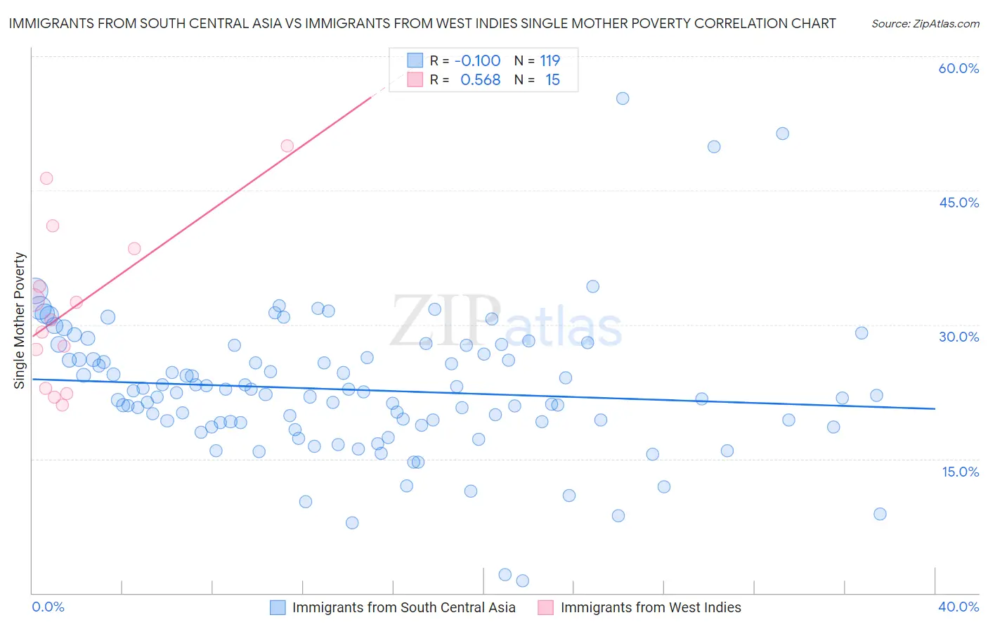 Immigrants from South Central Asia vs Immigrants from West Indies Single Mother Poverty
