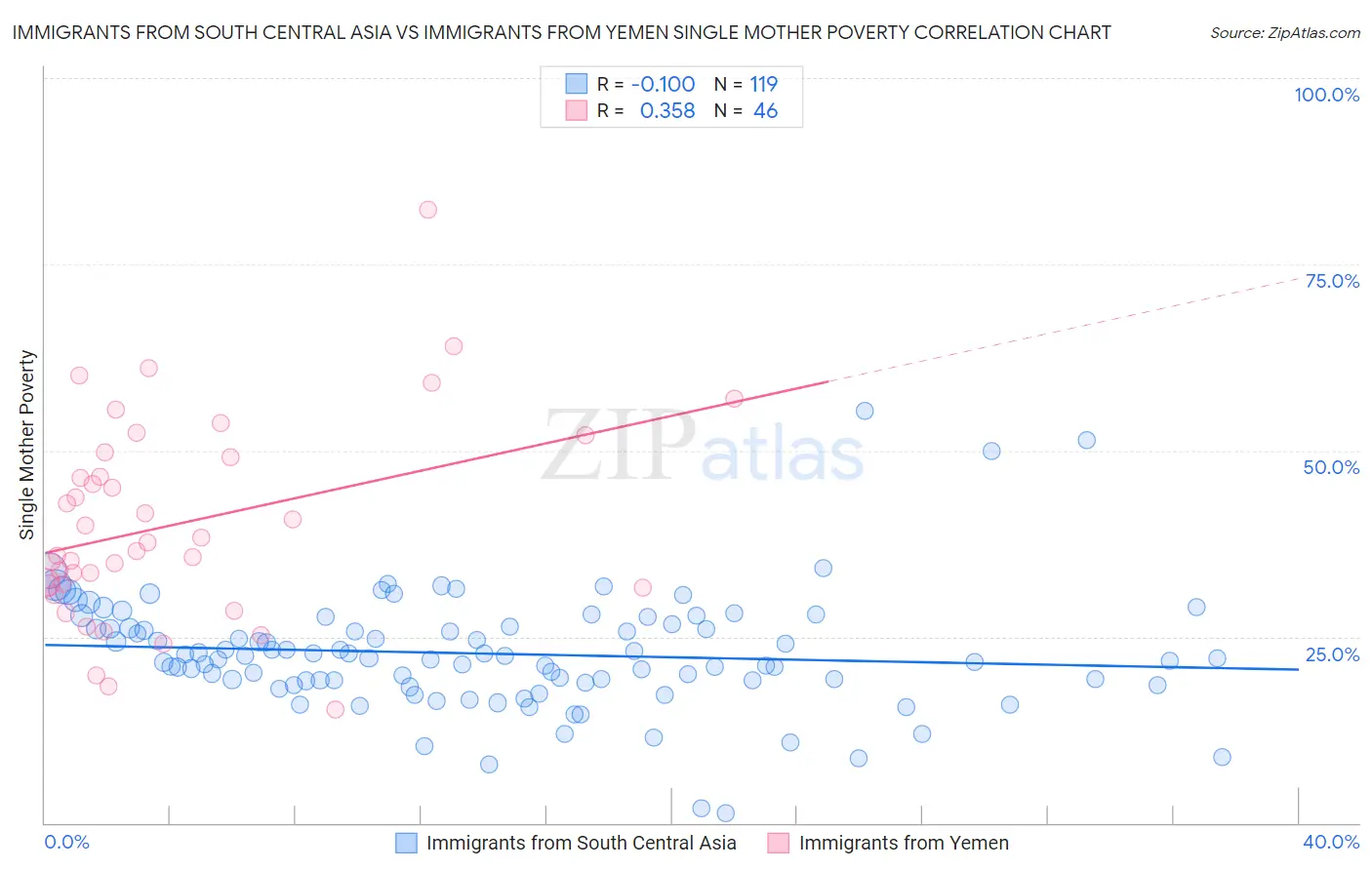 Immigrants from South Central Asia vs Immigrants from Yemen Single Mother Poverty