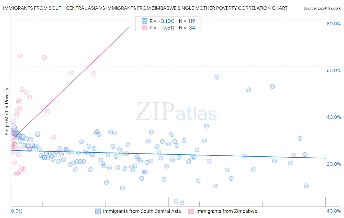 Immigrants from South Central Asia vs Immigrants from Zimbabwe Single Mother Poverty