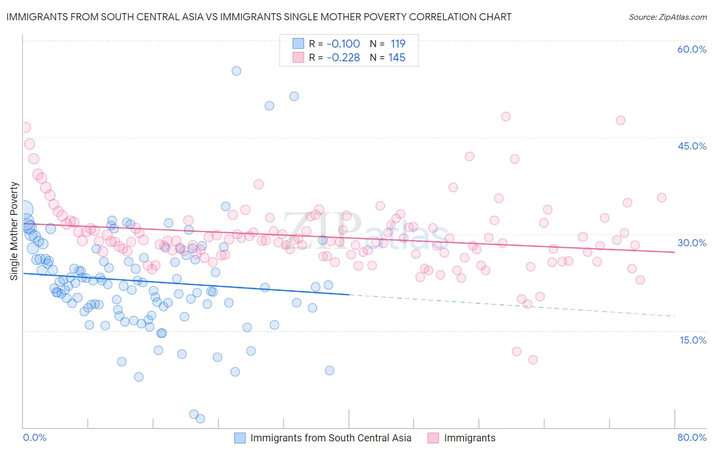 Immigrants from South Central Asia vs Immigrants Single Mother Poverty