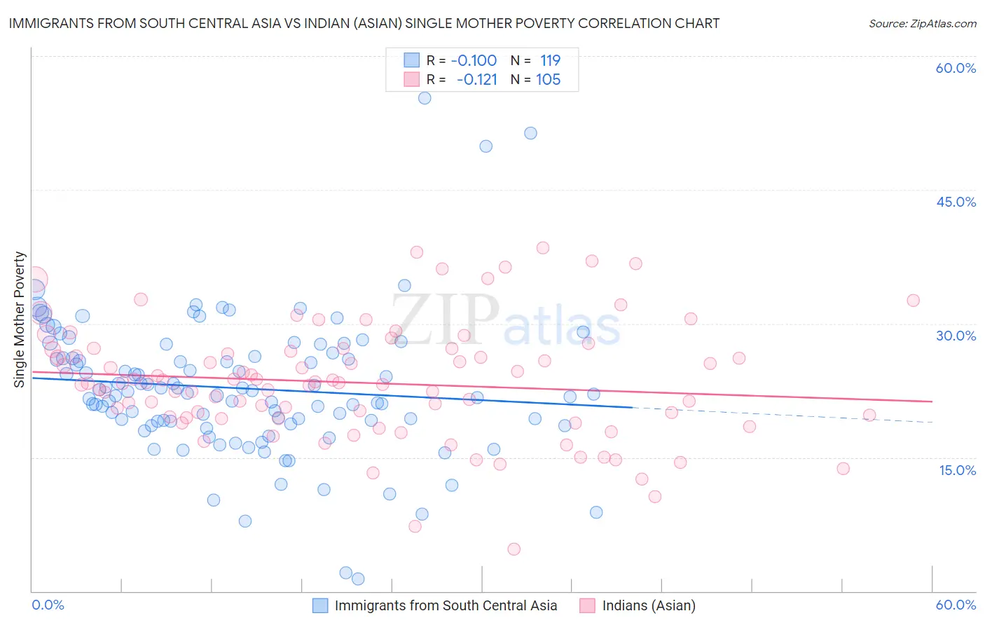 Immigrants from South Central Asia vs Indian (Asian) Single Mother Poverty
