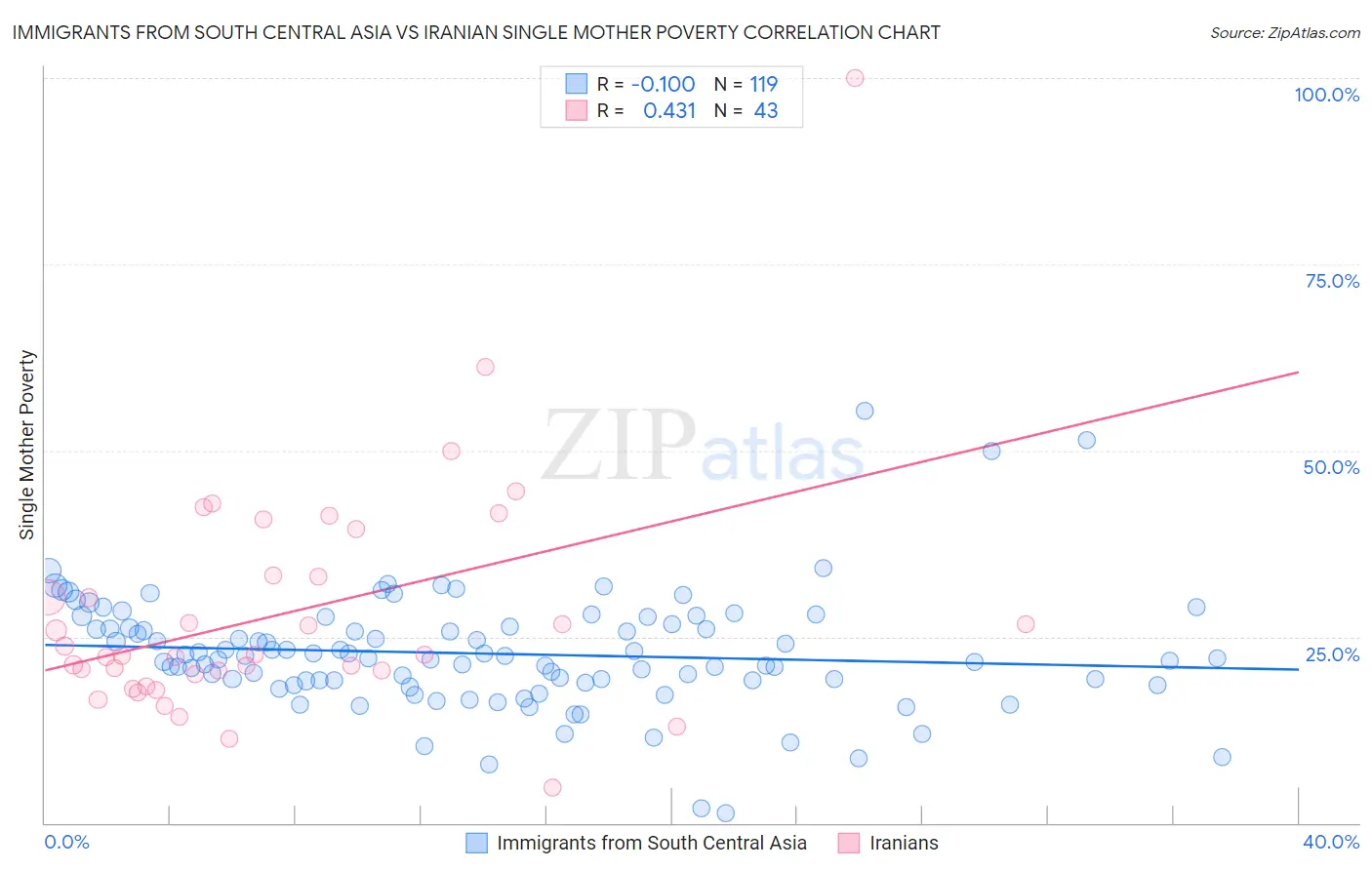 Immigrants from South Central Asia vs Iranian Single Mother Poverty