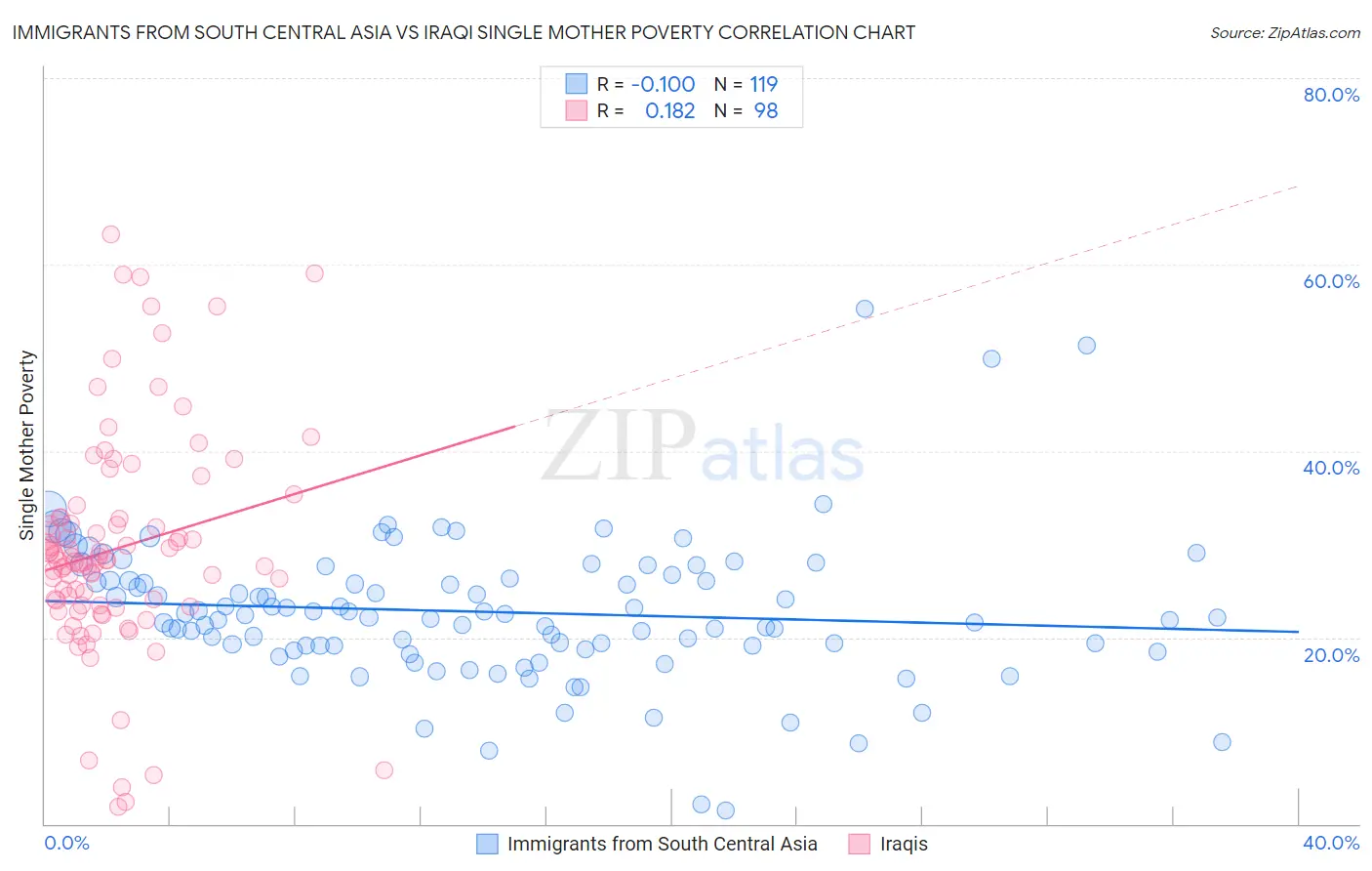 Immigrants from South Central Asia vs Iraqi Single Mother Poverty
