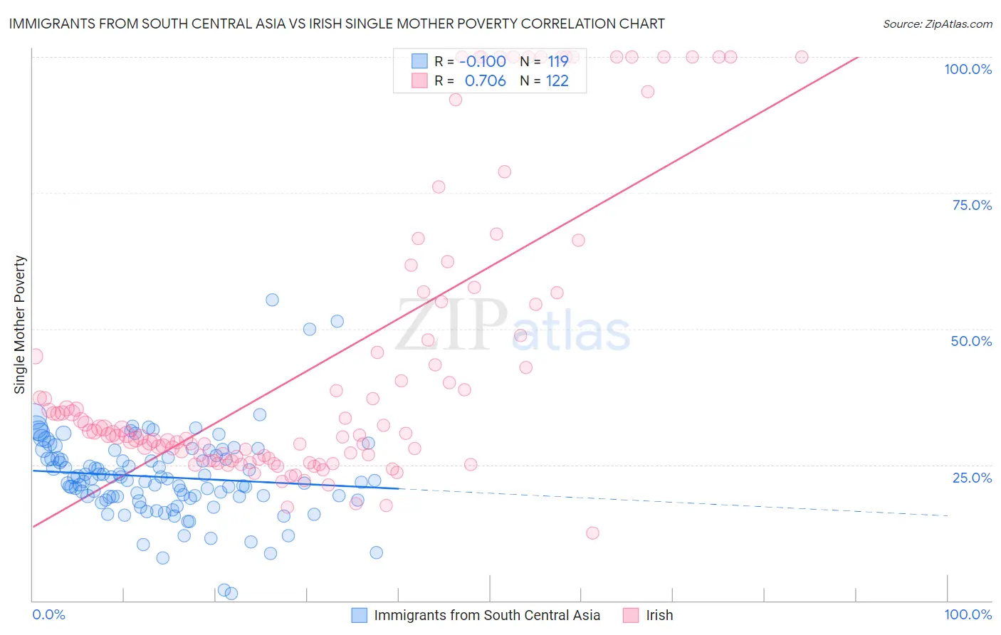 Immigrants from South Central Asia vs Irish Single Mother Poverty