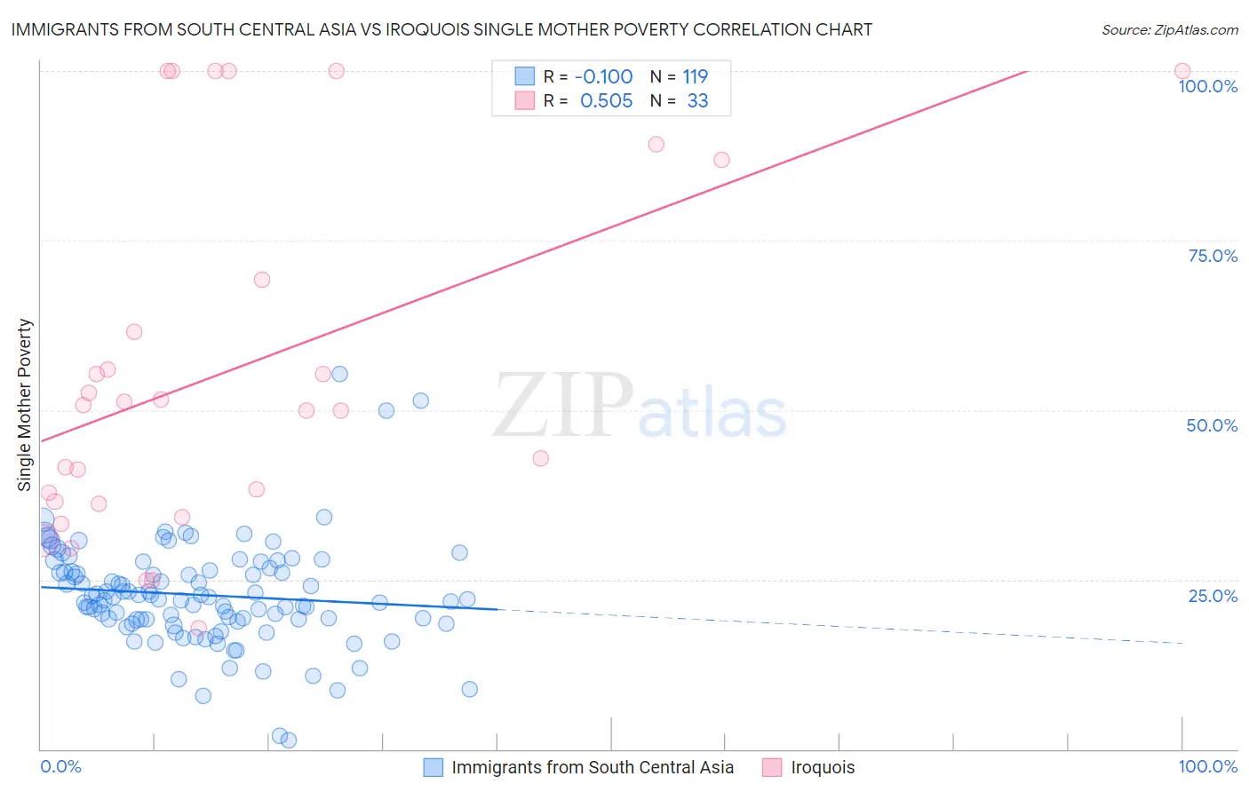 Immigrants from South Central Asia vs Iroquois Single Mother Poverty