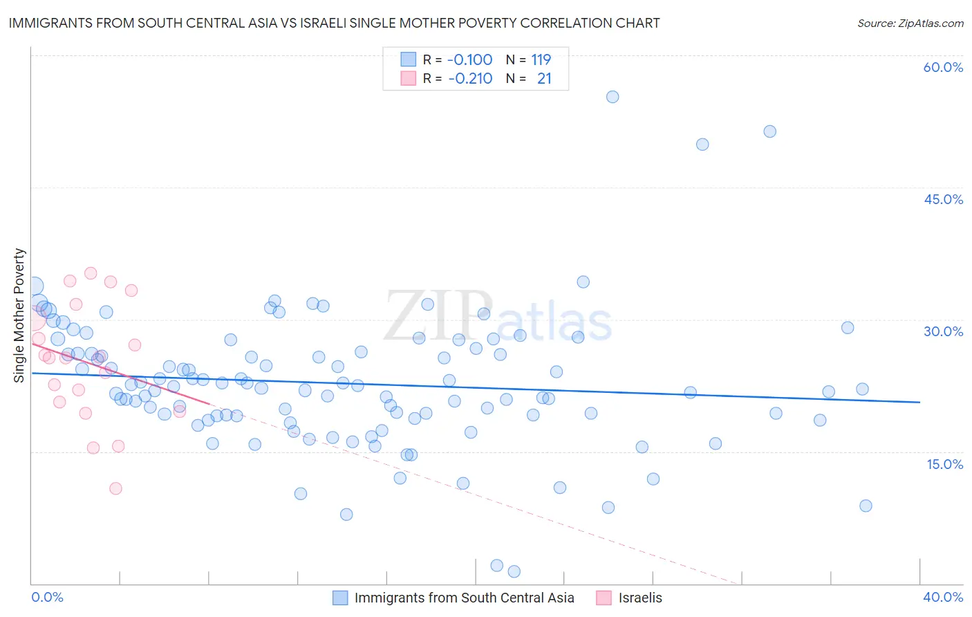 Immigrants from South Central Asia vs Israeli Single Mother Poverty