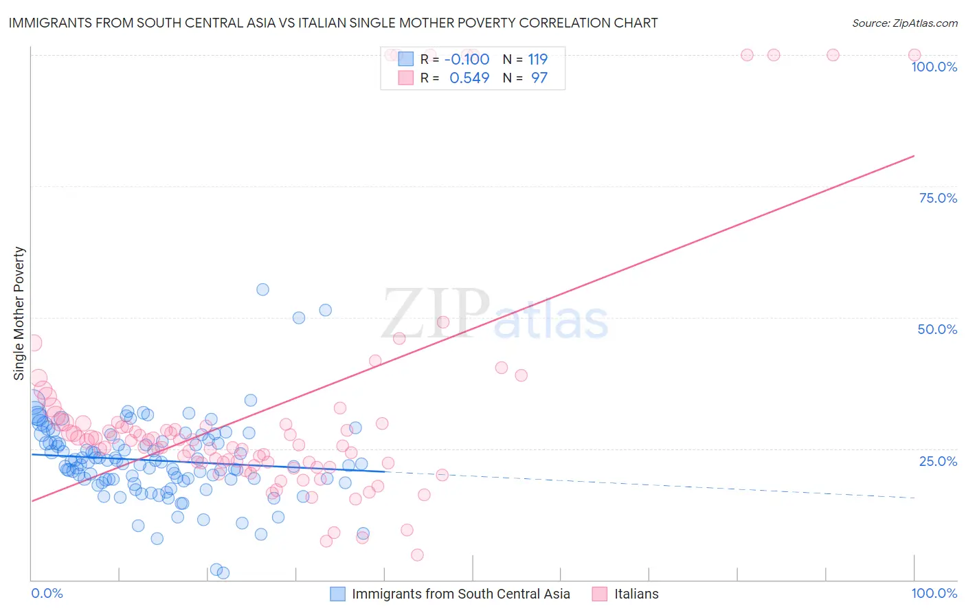 Immigrants from South Central Asia vs Italian Single Mother Poverty