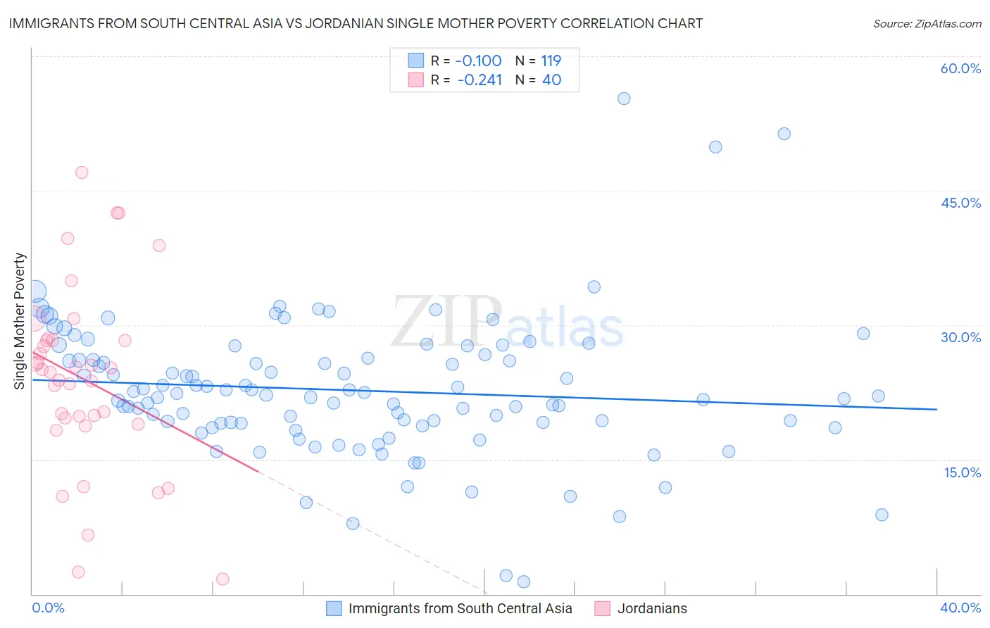 Immigrants from South Central Asia vs Jordanian Single Mother Poverty