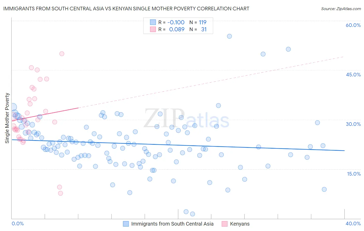 Immigrants from South Central Asia vs Kenyan Single Mother Poverty
