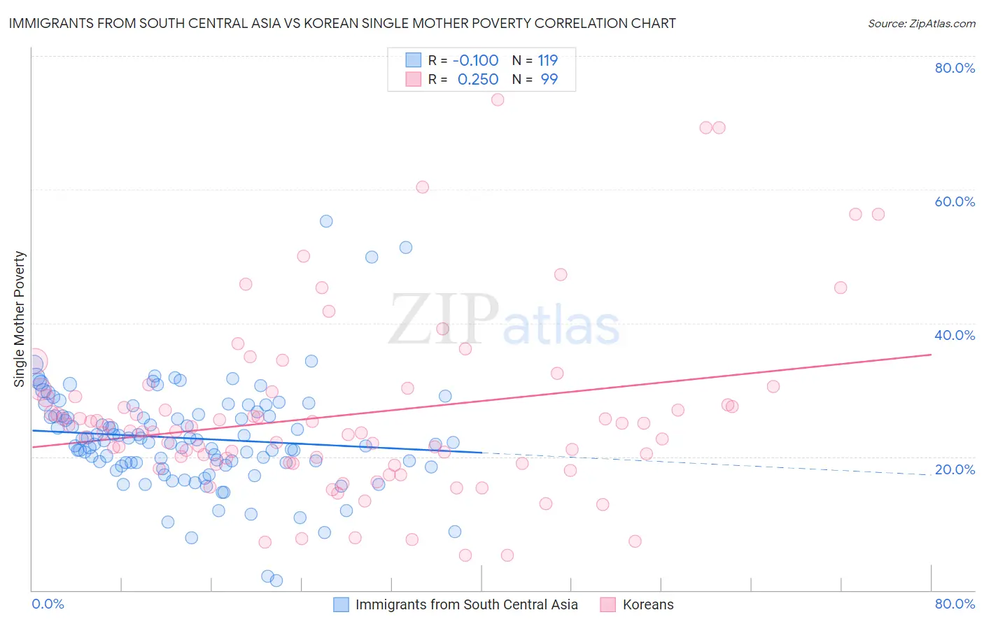 Immigrants from South Central Asia vs Korean Single Mother Poverty