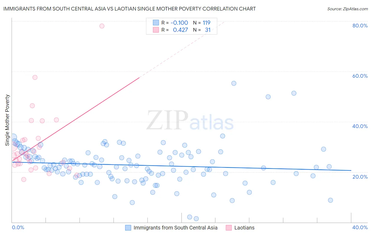Immigrants from South Central Asia vs Laotian Single Mother Poverty