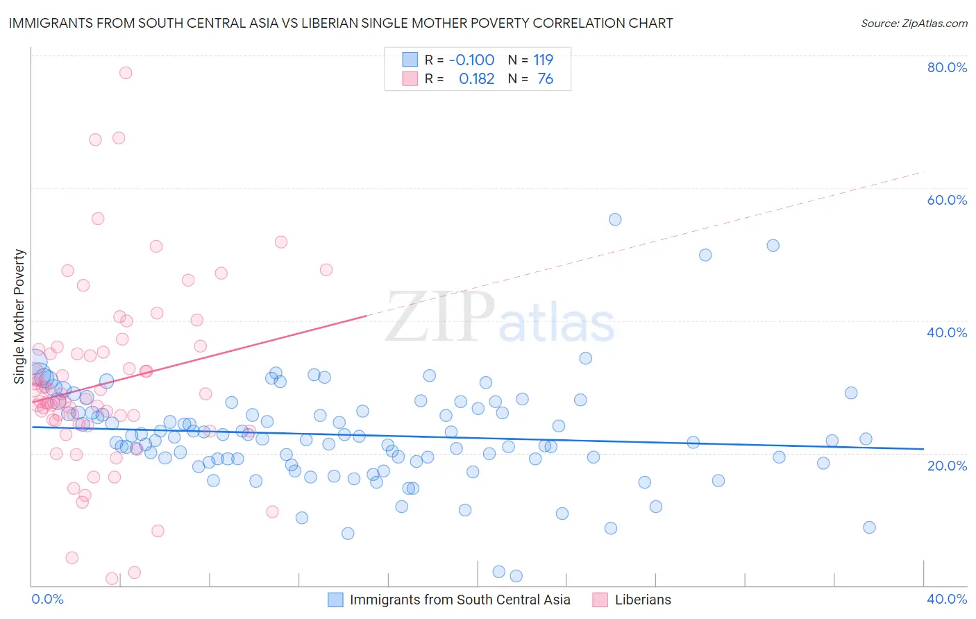 Immigrants from South Central Asia vs Liberian Single Mother Poverty