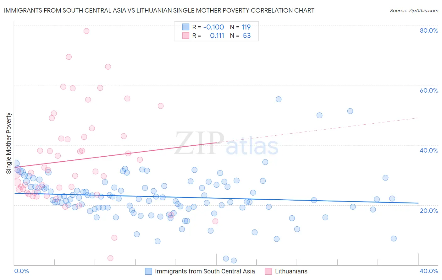 Immigrants from South Central Asia vs Lithuanian Single Mother Poverty