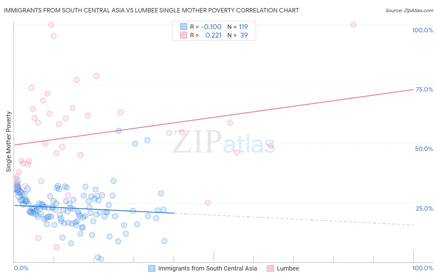 Immigrants from South Central Asia vs Lumbee Single Mother Poverty