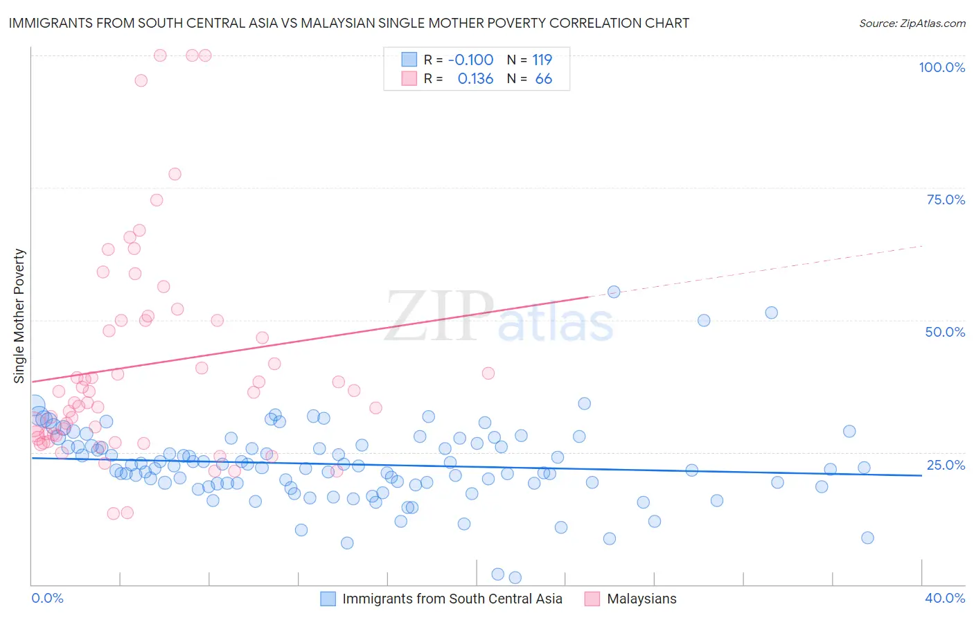 Immigrants from South Central Asia vs Malaysian Single Mother Poverty