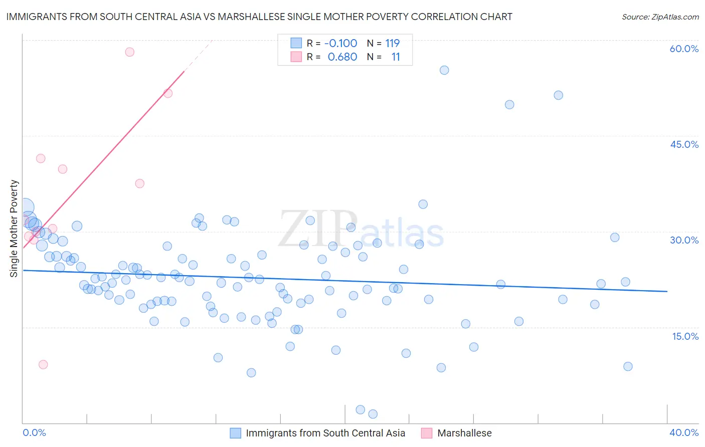 Immigrants from South Central Asia vs Marshallese Single Mother Poverty