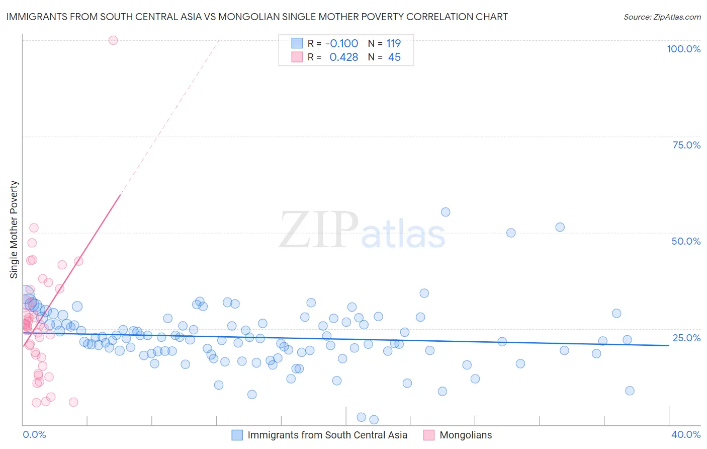 Immigrants from South Central Asia vs Mongolian Single Mother Poverty