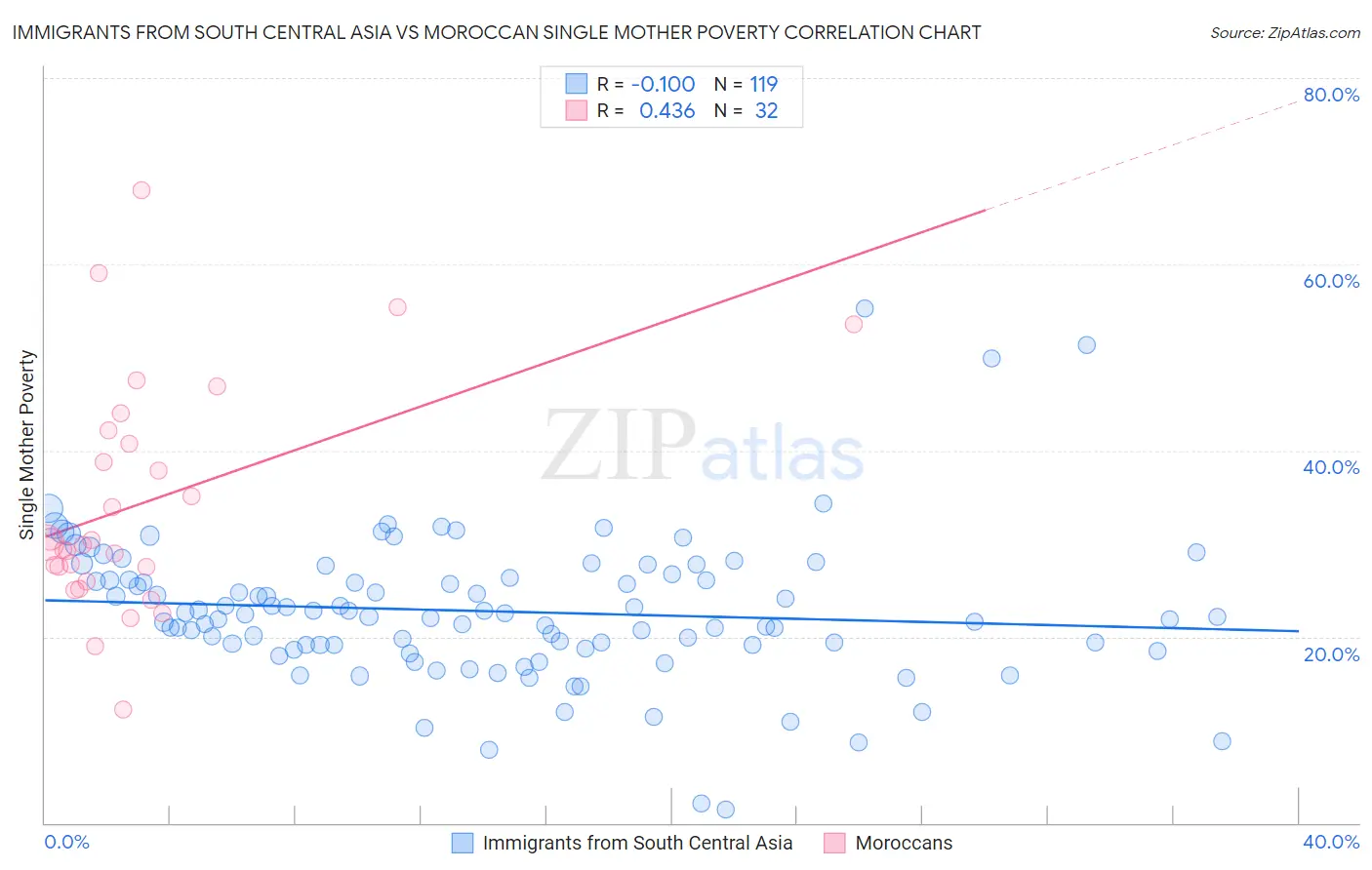 Immigrants from South Central Asia vs Moroccan Single Mother Poverty