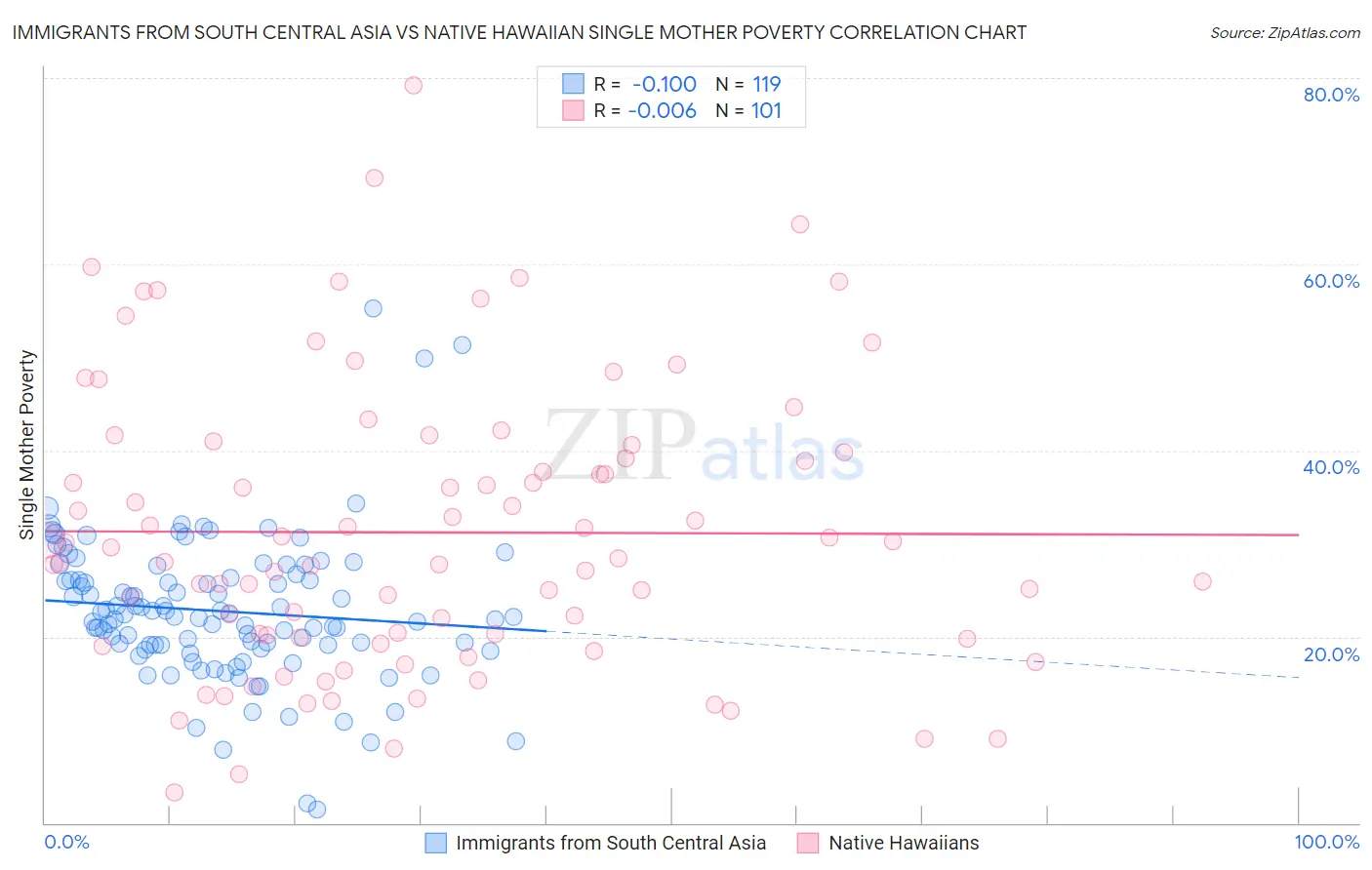 Immigrants from South Central Asia vs Native Hawaiian Single Mother Poverty
