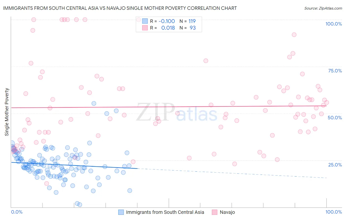 Immigrants from South Central Asia vs Navajo Single Mother Poverty