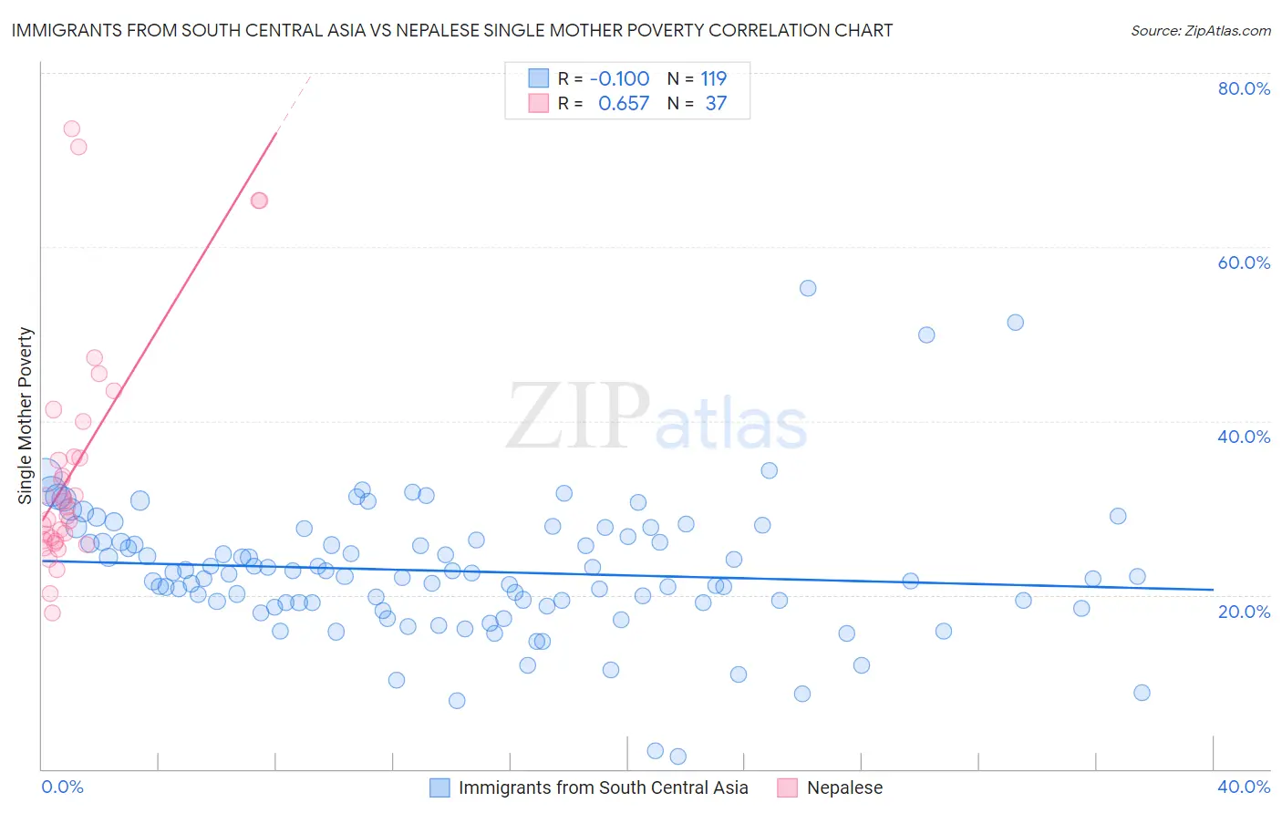 Immigrants from South Central Asia vs Nepalese Single Mother Poverty