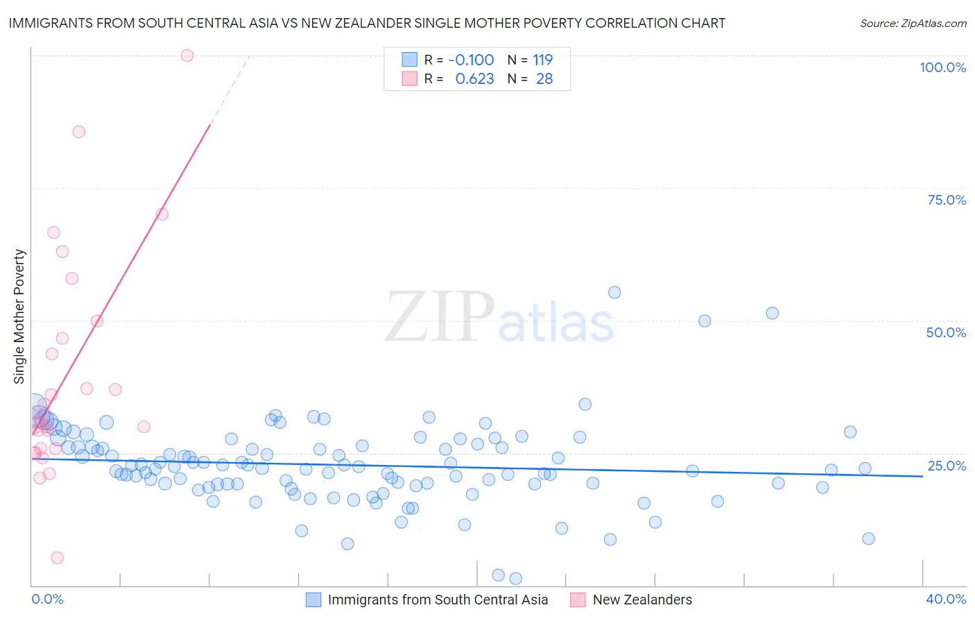 Immigrants from South Central Asia vs New Zealander Single Mother Poverty