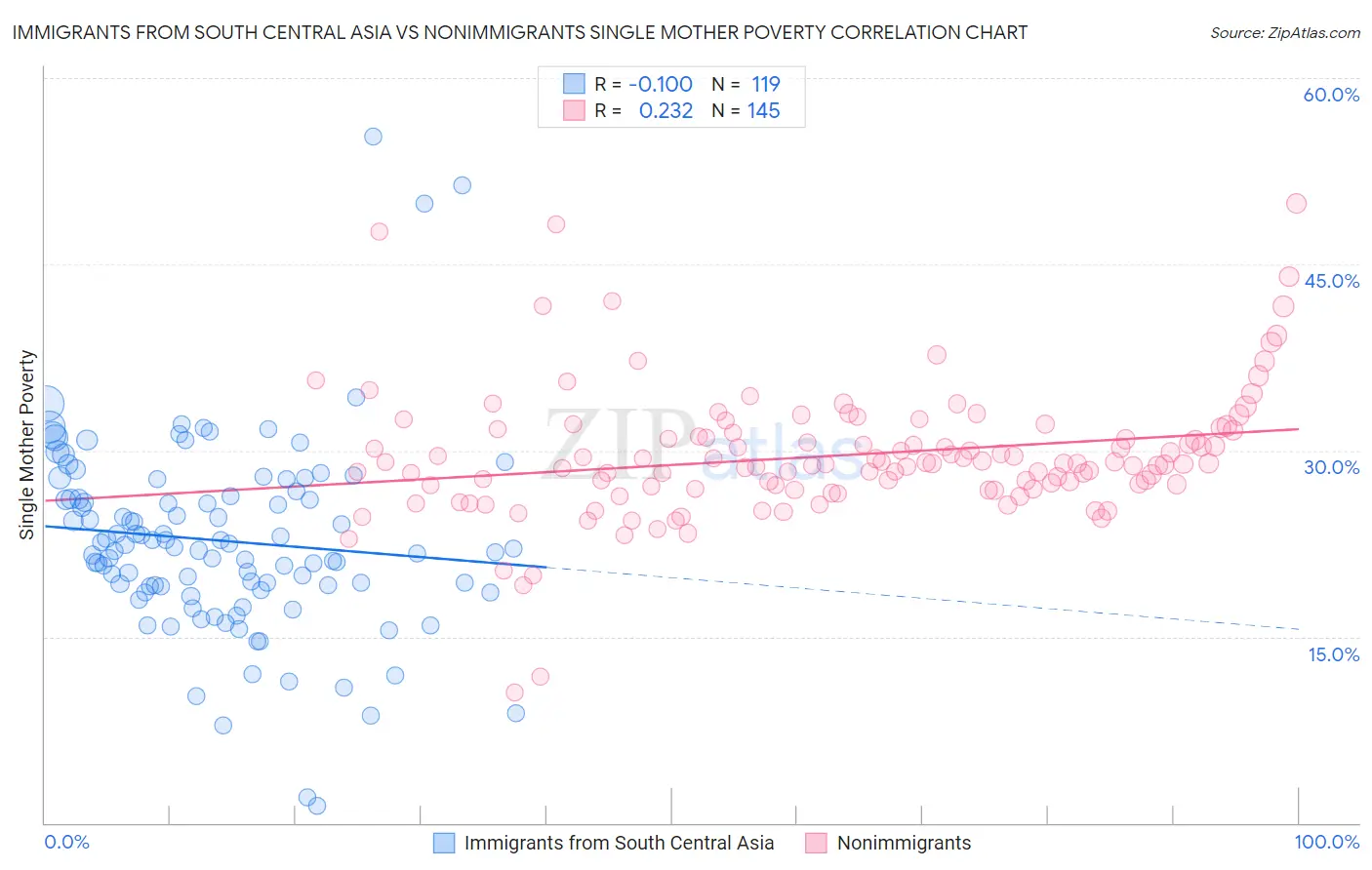 Immigrants from South Central Asia vs Nonimmigrants Single Mother Poverty
